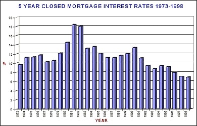 Mortgage Interest Rate Chart